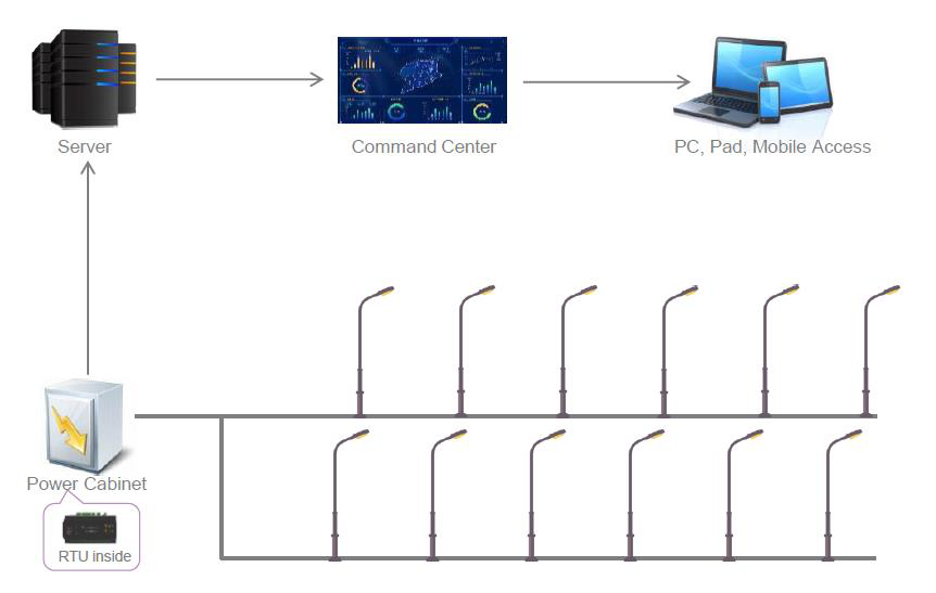 Circuit Control diagram