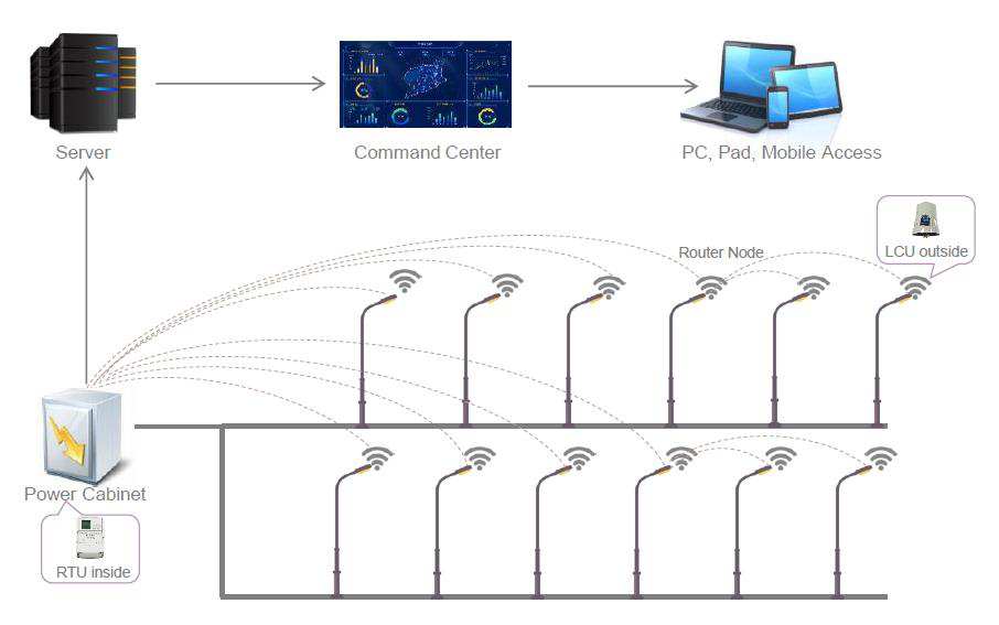 LoRa Mesh diagram