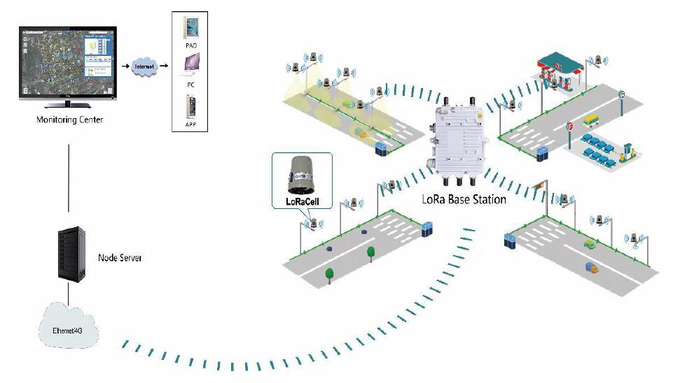 LoRaWAN diagram