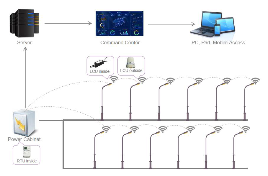 RF Mesh diagram