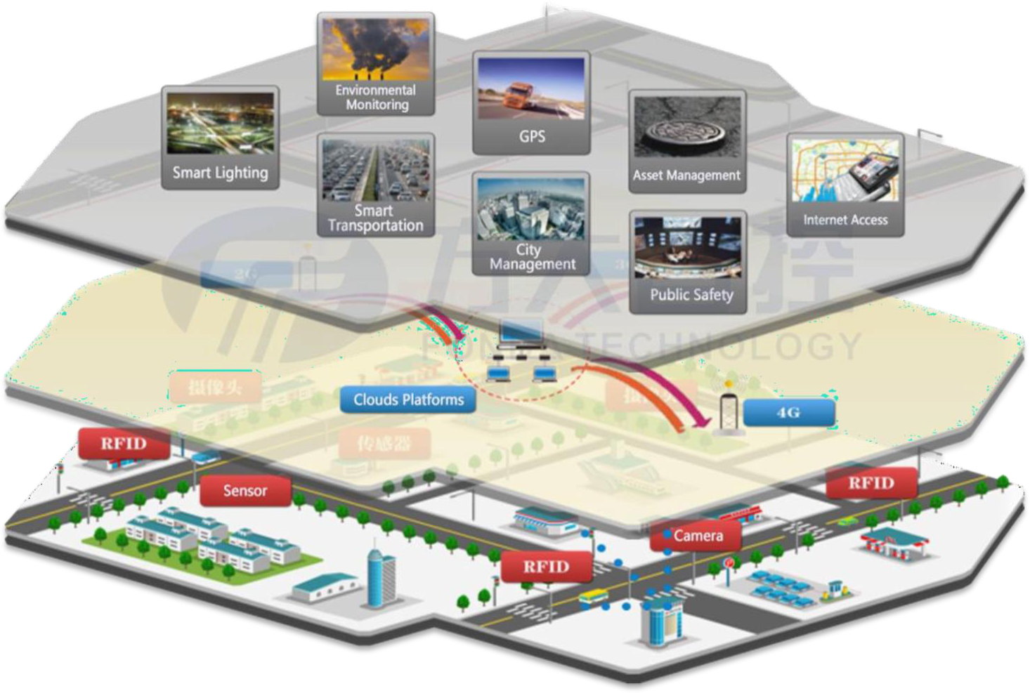 Smart city architecture