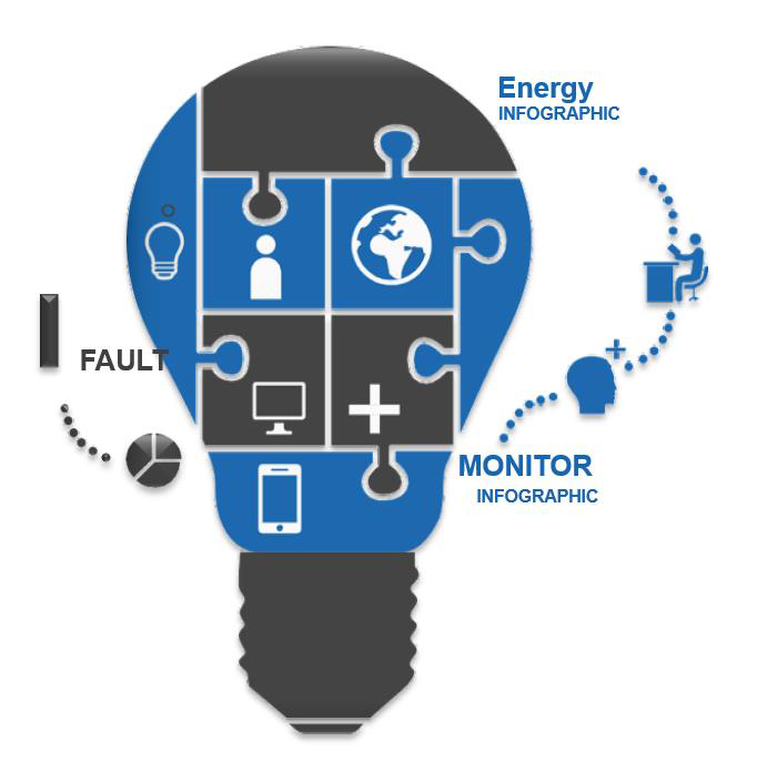 Energy, Fault and Monitor capabilities