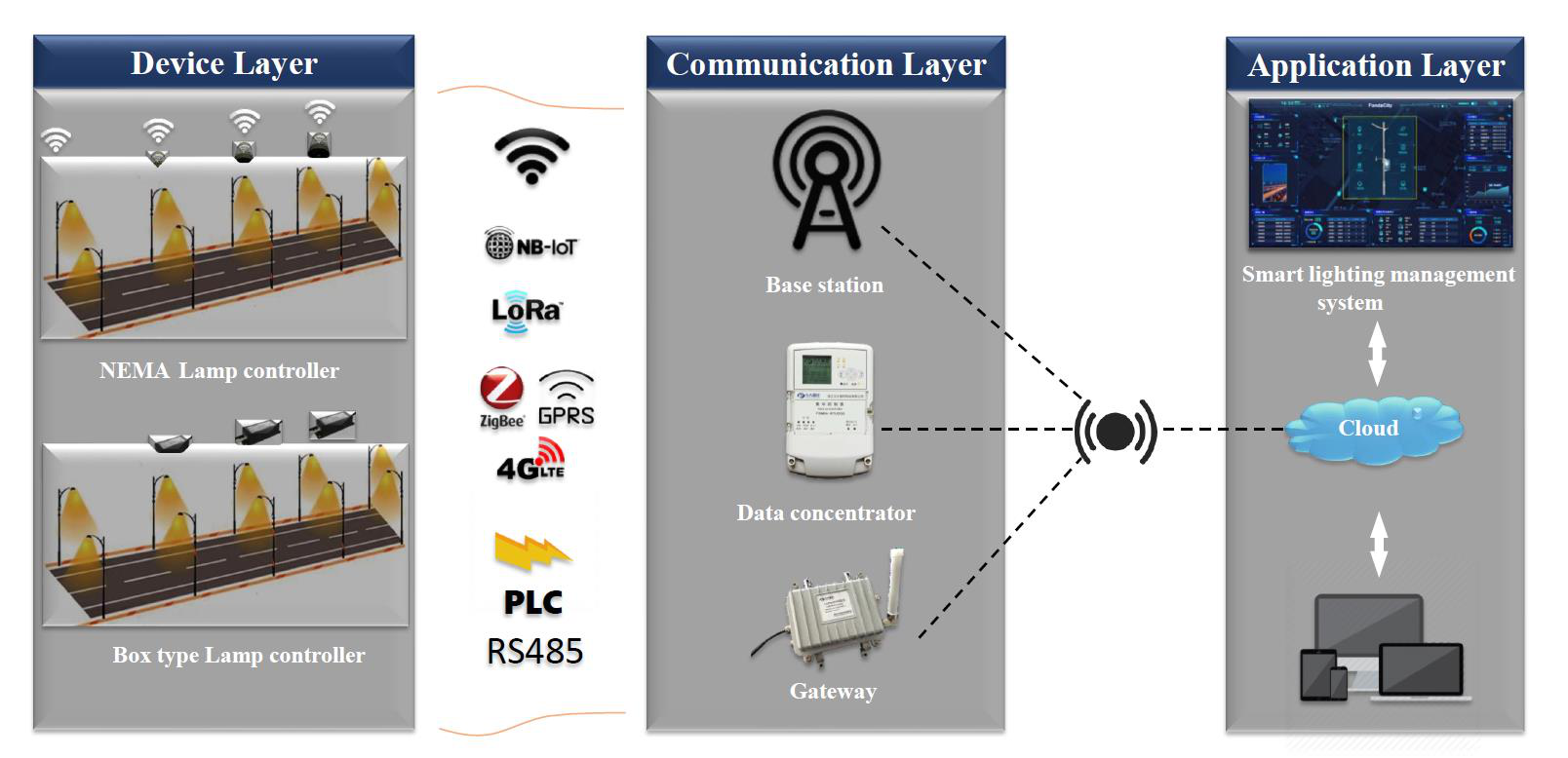 Smart city lighting architecture: device, communication and application layers